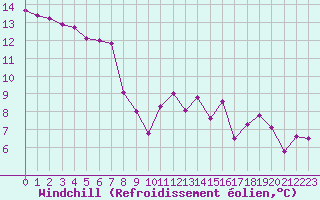 Courbe du refroidissement olien pour Saint-Amans (48)