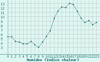 Courbe de l'humidex pour Carrion de Calatrava (Esp)
