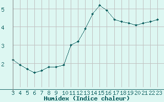 Courbe de l'humidex pour L'Huisserie (53)