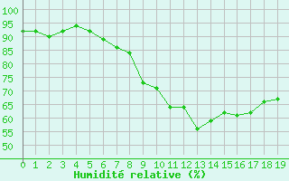 Courbe de l'humidit relative pour Cap de la Hve (76)