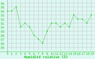 Courbe de l'humidit relative pour Remich (Lu)