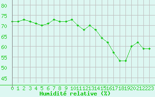 Courbe de l'humidit relative pour Aniane (34)