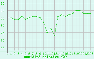 Courbe de l'humidit relative pour Le Mans (72)