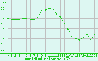 Courbe de l'humidit relative pour Biscarrosse (40)
