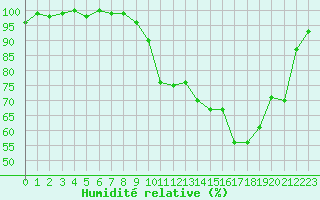 Courbe de l'humidit relative pour Tour-en-Sologne (41)