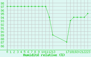 Courbe de l'humidit relative pour Grandfresnoy (60)