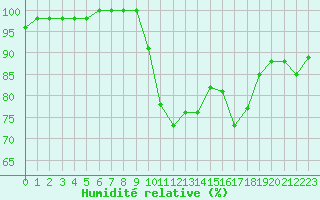 Courbe de l'humidit relative pour Saint-Brieuc (22)