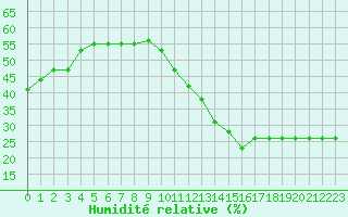 Courbe de l'humidit relative pour Cabestany (66)