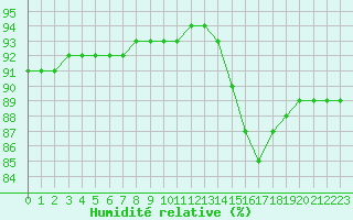 Courbe de l'humidit relative pour Biache-Saint-Vaast (62)