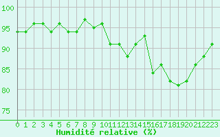 Courbe de l'humidit relative pour Monts-sur-Guesnes (86)