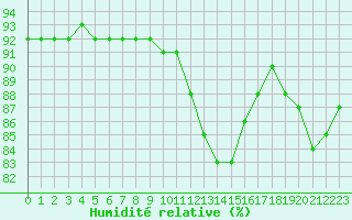Courbe de l'humidit relative pour Sainte-Genevive-des-Bois (91)