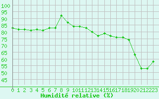 Courbe de l'humidit relative pour Ile Rousse (2B)