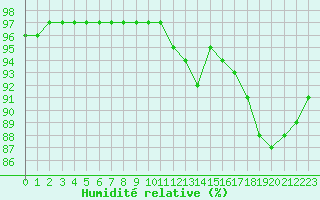 Courbe de l'humidit relative pour Villarzel (Sw)