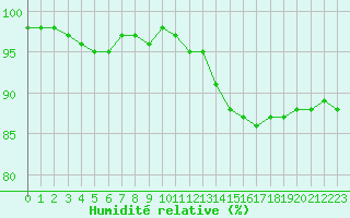 Courbe de l'humidit relative pour Charleville-Mzires (08)