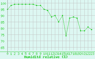 Courbe de l'humidit relative pour Landivisiau (29)