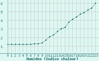 Courbe de l'humidex pour Courcouronnes (91)