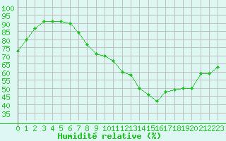 Courbe de l'humidit relative pour Ile de Groix (56)