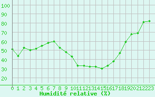 Courbe de l'humidit relative pour Carcassonne (11)