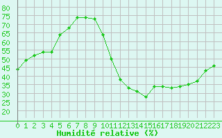 Courbe de l'humidit relative pour Avila - La Colilla (Esp)