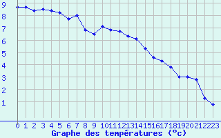 Courbe de tempratures pour Laval (53)