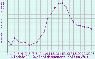 Courbe du refroidissement olien pour Gros-Rderching (57)