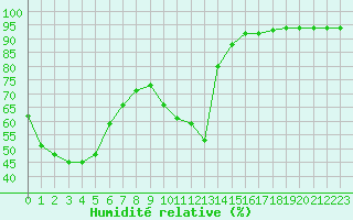 Courbe de l'humidit relative pour Gap-Sud (05)