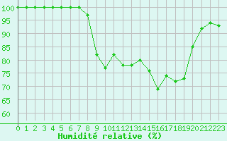 Courbe de l'humidit relative pour Cap Cpet (83)