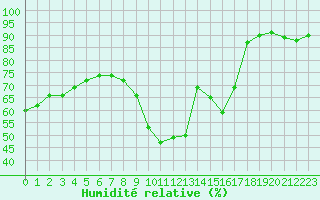 Courbe de l'humidit relative pour Evreux (27)