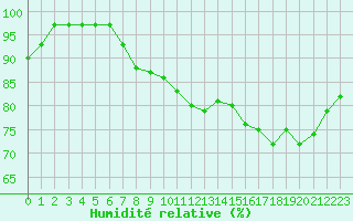 Courbe de l'humidit relative pour Herserange (54)