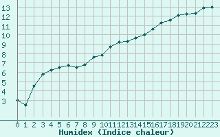 Courbe de l'humidex pour La Lande-sur-Eure (61)