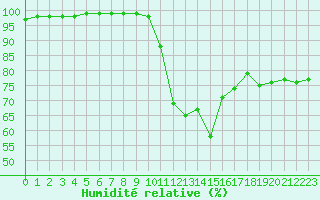 Courbe de l'humidit relative pour Reims-Prunay (51)