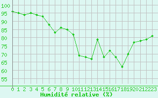Courbe de l'humidit relative pour Lannion (22)