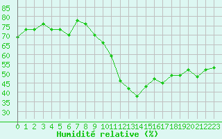 Courbe de l'humidit relative pour Toulon (83)