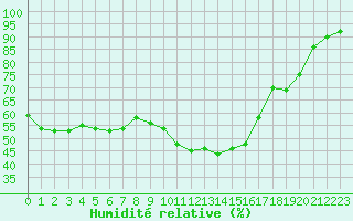 Courbe de l'humidit relative pour Nostang (56)