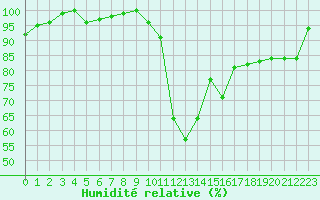 Courbe de l'humidit relative pour Lannion (22)