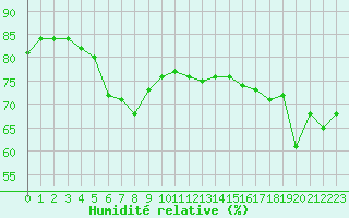 Courbe de l'humidit relative pour Nice (06)