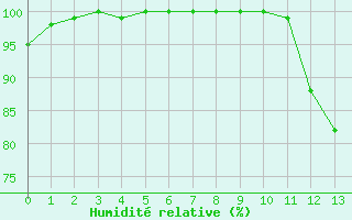 Courbe de l'humidit relative pour Lons-le-Saunier (39)