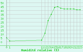 Courbe de l'humidit relative pour Samatan (32)