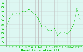 Courbe de l'humidit relative pour Montlimar (26)