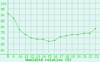 Courbe de l'humidit relative pour Valence d'Agen (82)