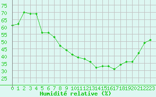 Courbe de l'humidit relative pour Nmes - Courbessac (30)