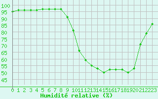 Courbe de l'humidit relative pour Saint-Brevin (44)
