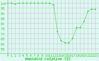 Courbe de l'humidit relative pour Epinal (88)