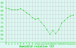 Courbe de l'humidit relative pour Pordic (22)