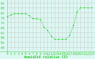 Courbe de l'humidit relative pour Sainte-Genevive-des-Bois (91)