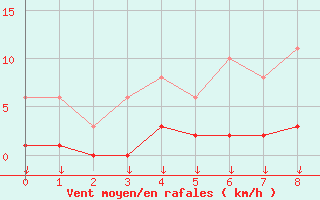 Courbe de la force du vent pour Leign-les-Bois (86)