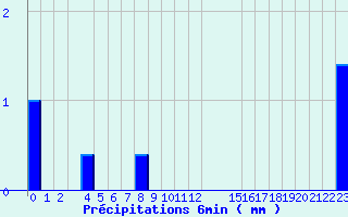 Diagramme des prcipitations pour Valognes (50)