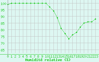 Courbe de l'humidit relative pour Brest (29)