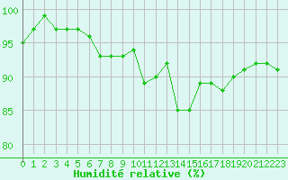 Courbe de l'humidit relative pour Orschwiller (67)