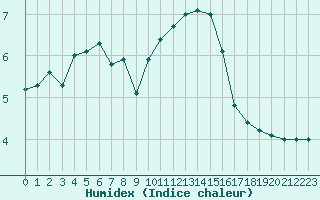 Courbe de l'humidex pour Toulouse-Blagnac (31)